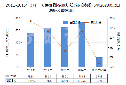 2011-2015年3月非零售聚酯多股紗線(xiàn)(包括纜線(xiàn))(54026200)出口總額及增速統(tǒng)計(jì)